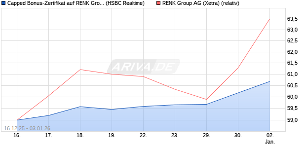 Capped Bonus-Zertifikat auf RENK Group  [HSBC Tri. (WKN: HM0U1B) Chart