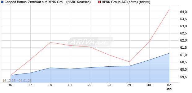 Capped Bonus-Zertifikat auf RENK Group  [HSBC Tri. (WKN: HM0U1C) Chart