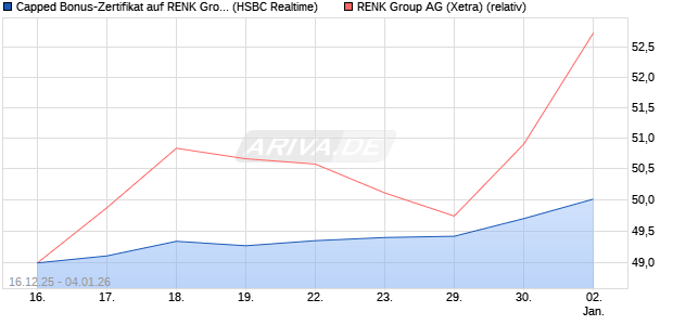 Capped Bonus-Zertifikat auf RENK Group  [HSBC Tri. (WKN: HM0U1D) Chart