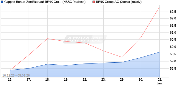 Capped Bonus-Zertifikat auf RENK Group  [HSBC Tri. (WKN: HM0U1E) Chart