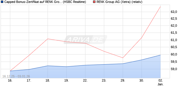 Capped Bonus-Zertifikat auf RENK Group  [HSBC Tri. (WKN: HM0U1F) Chart
