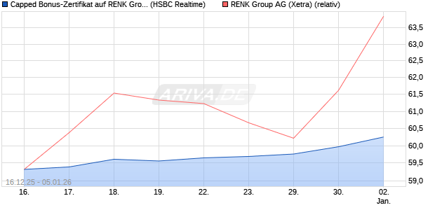 Capped Bonus-Zertifikat auf RENK Group  [HSBC Tri. (WKN: HM0U1G) Chart