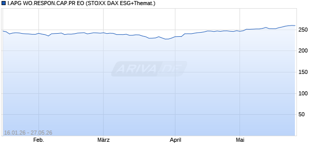 I.APG WO.RESPON.CAP.PR EO Chart
