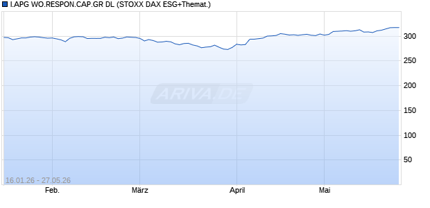I.APG WO.RESPON.CAP.GR DL Chart