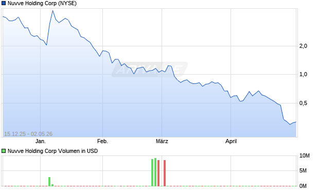 Nuvve Holding Aktie Chart