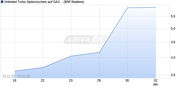 Unlimited Turbo Optionsschein auf DAX [BNP Pariba. (WKN: BY1JYS) Chart