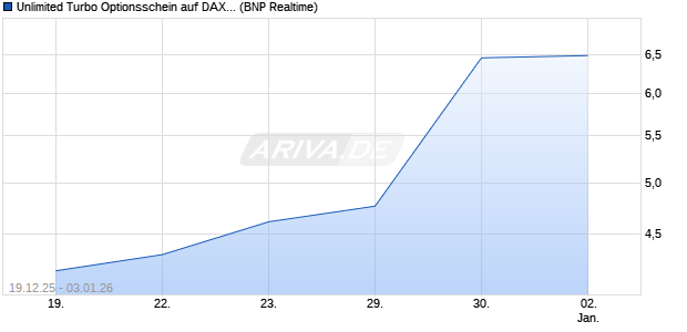 Unlimited Turbo Optionsschein auf DAX [BNP Pariba. (WKN: BY1J5J) Chart