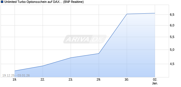 Unlimited Turbo Optionsschein auf DAX [BNP Pariba. (WKN: BY1J5K) Chart