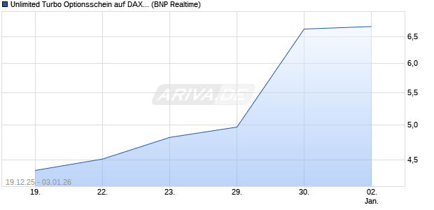 Unlimited Turbo Optionsschein auf DAX [BNP Pariba. (WKN: BY1J5L) Chart