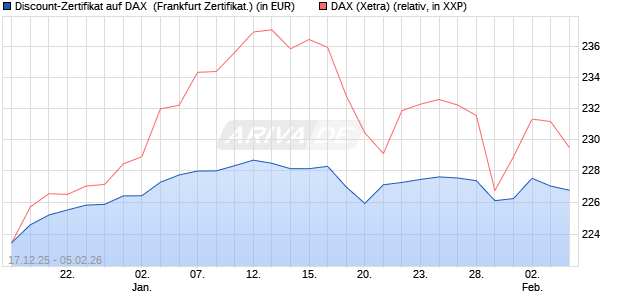 Discount-Zertifikat auf DAX [DZ BANK AG] (WKN: DU6GG8) Chart