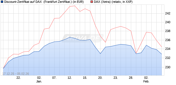 Discount-Zertifikat auf DAX [DZ BANK AG] (WKN: DU6GG9) Chart
