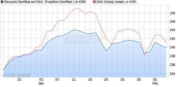 Discount-Zertifikat auf DAX [DZ BANK AG] (WKN: DU6GHA) Chart