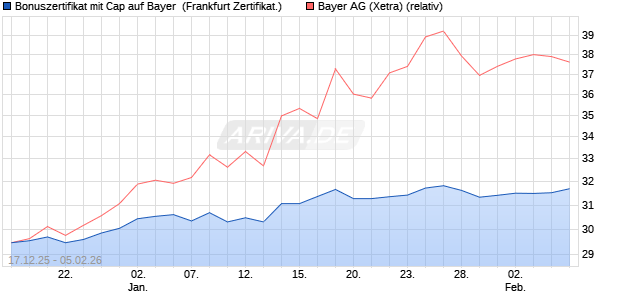 Bonuszertifikat mit Cap auf Bayer [DZ BANK AG] (WKN: DU6GQ4) Chart