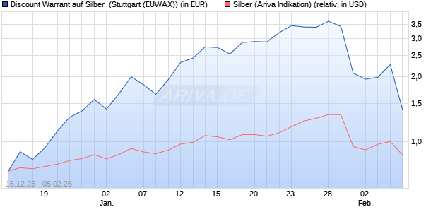 Discount Warrant auf Silber [Morgan Stanley & Co. Int. (WKN: MM9HGD) Chart