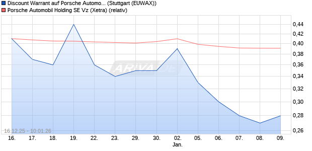 Discount Warrant auf Porsche Automobil Holding SE . (WKN: MM9HXH) Chart