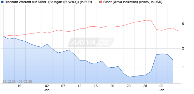 Discount Warrant auf Silber [Morgan Stanley & Co. Int. (WKN: MM9HG4) Chart