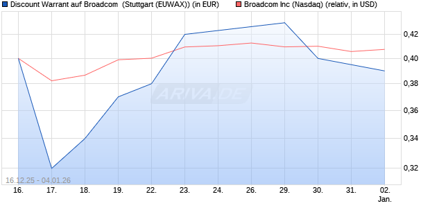 Discount Warrant auf Broadcom [Morgan Stanley & C. (WKN: MM9J0M) Chart