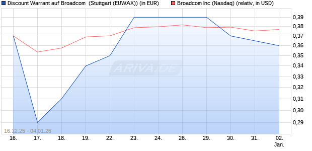 Discount Warrant auf Broadcom [Morgan Stanley & C. (WKN: MM9J0Q) Chart