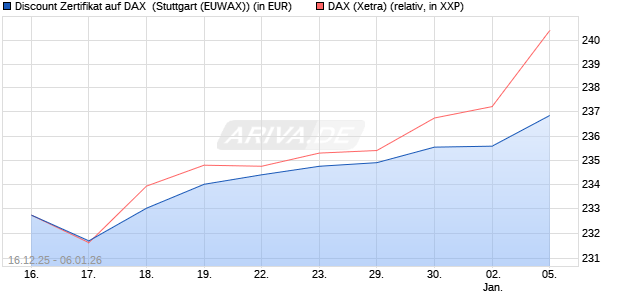 Discount Zertifikat auf DAX [Morgan Stanley & Co. Inte. (WKN: MM9HJT) Chart