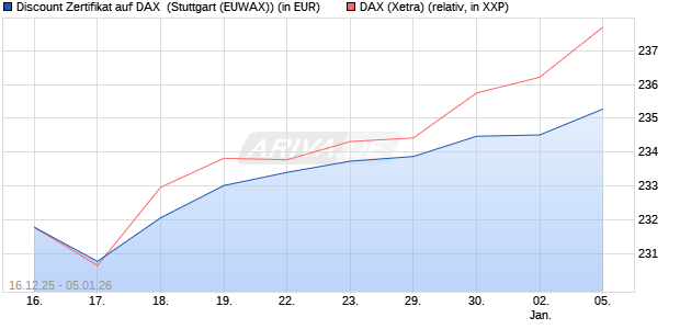 Discount Zertifikat auf DAX [Morgan Stanley & Co. Inte. (WKN: MM9HJK) Chart