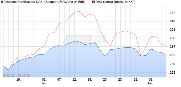 Discount Zertifikat auf DAX [Morgan Stanley & Co. Inte. (WKN: MM9HJR) Chart