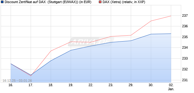 Discount Zertifikat auf DAX [Morgan Stanley & Co. Inte. (WKN: MM9HJQ) Chart