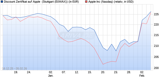 Discount Zertifikat auf Apple [Morgan Stanley & Co. Int. (WKN: MM9JG6) Chart
