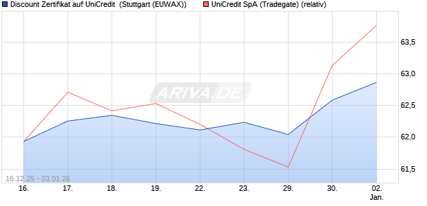 Discount Zertifikat auf UniCredit [Morgan Stanley & C. (WKN: MM9HRD) Chart