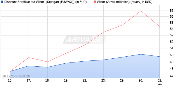 Discount Zertifikat auf Silber [Morgan Stanley & Co. Int. (WKN: MM9HGY) Chart