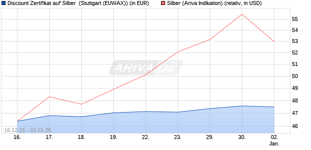 Discount Zertifikat auf Silber [Morgan Stanley & Co. Int. (WKN: MM9HGN) Chart