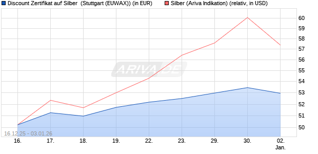 Discount Zertifikat auf Silber [Morgan Stanley & Co. Int. (WKN: MM9HH3) Chart