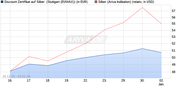 Discount Zertifikat auf Silber [Morgan Stanley & Co. Int. (WKN: MM9HHA) Chart