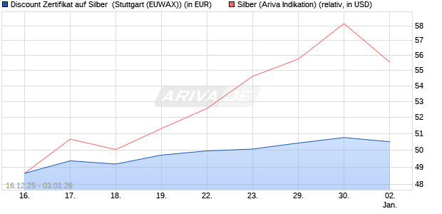 Discount Zertifikat auf Silber [Morgan Stanley & Co. Int. (WKN: MM9HGR) Chart