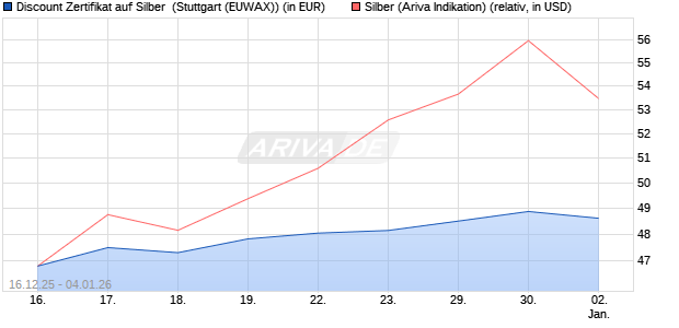 Discount Zertifikat auf Silber [Morgan Stanley & Co. Int. (WKN: MM9HGU) Chart