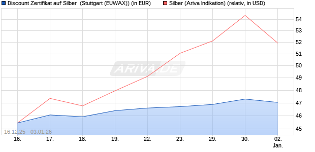 Discount Zertifikat auf Silber [Morgan Stanley & Co. Int. (WKN: MM9HGV) Chart