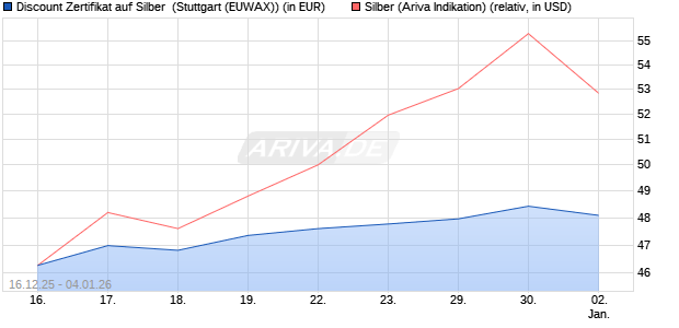 Discount Zertifikat auf Silber [Morgan Stanley & Co. Int. (WKN: MM9HH0) Chart