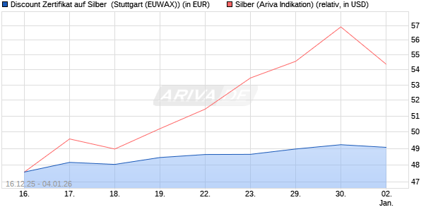 Discount Zertifikat auf Silber [Morgan Stanley & Co. Int. (WKN: MM9HGQ) Chart