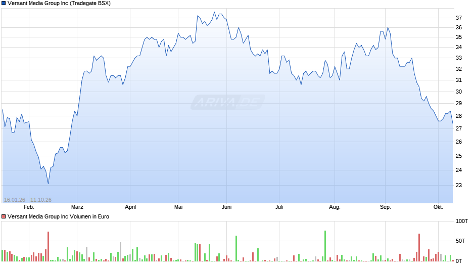 Versant Media Group Chart