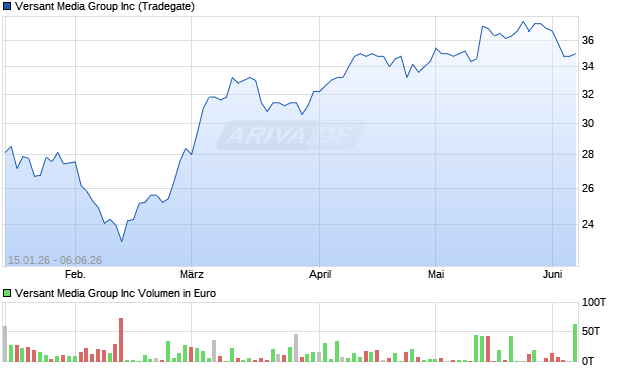 Versant Media Group Aktie Chart