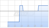 Versant Media Group Inc Chart