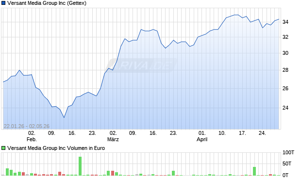 Versant Media Group Aktie Chart