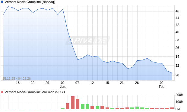 Versant Media Group Aktie Chart