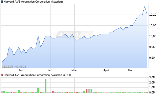 Harvard AVE Acquisition Aktie Chart