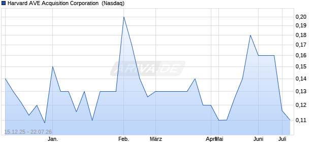 Harvard AVE Acquisition Aktie Chart