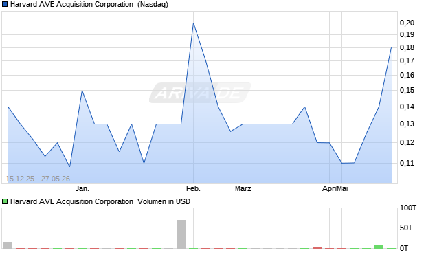 Harvard AVE Acquisition Aktie Chart