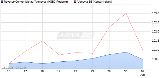 Reverse Convertible auf Vonovia [HSBC Trinkaus & B. (WKN: HM0UY4) Chart