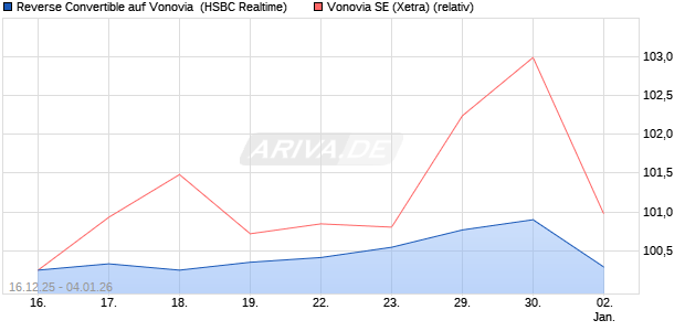 Reverse Convertible auf Vonovia [HSBC Trinkaus & B. (WKN: HM0UY7) Chart