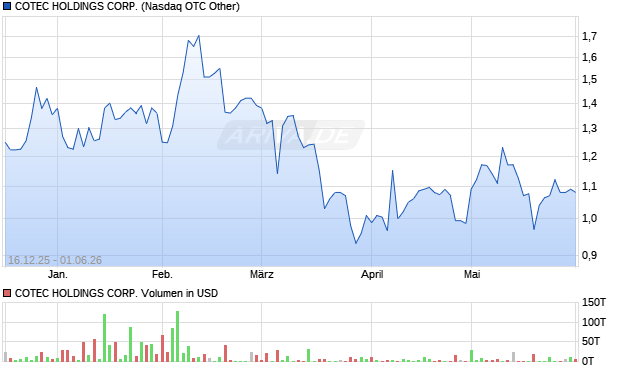 COTEC HOLDINGS Aktie Chart