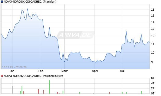 NOVO-NORDISK CDI CADHED. Aktie Chart