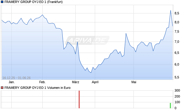 FRAMERY GROUP OYJ EO 1 Aktie Chart